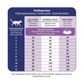PRINS VitalCare Diet Gastro-Intestinal Low Fat sausā barība, 5 kg thumbnail 2